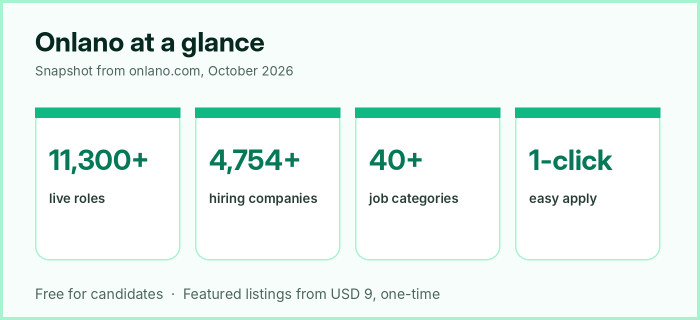 Onlano at a glance: 11,300+ live roles, 4,754+ hiring companies, 40+ categories and one-click apply