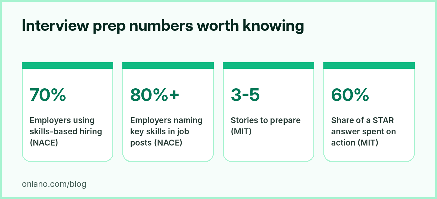 Interview prep numbers worth knowing