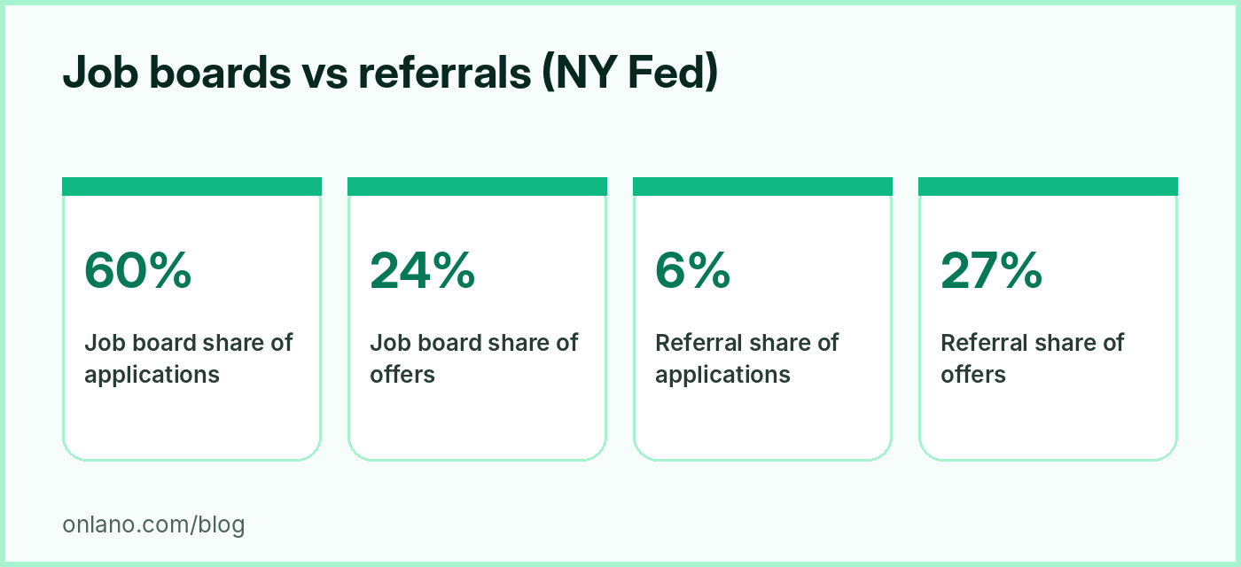 A comparison of share of applications and share of offers for job boards and referrals, from a New York Fed presentation