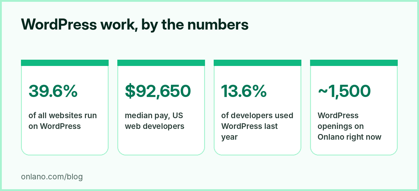 Four headline numbers about WordPress work: share of all websites, US web developer median pay, survey usage, and open roles on Onlano