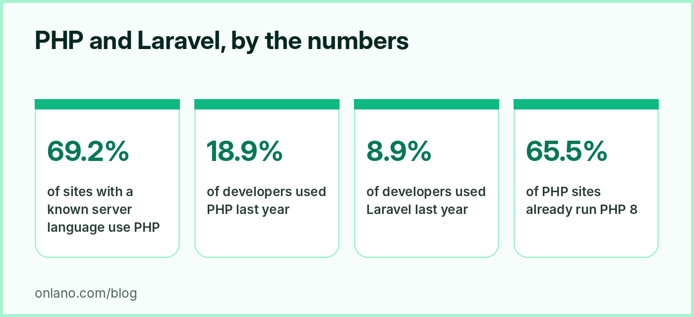 Four numbers about PHP and Laravel: share of websites using PHP, developer usage of PHP and Laravel, and share of PHP sites on version 8