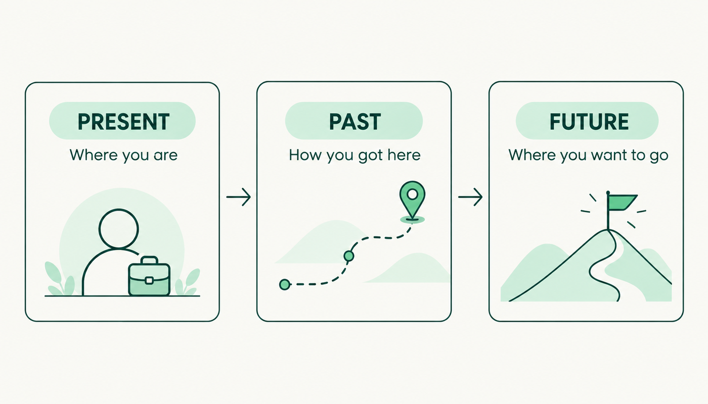 Diagram of the present-past-future format for answering tell me about yourself